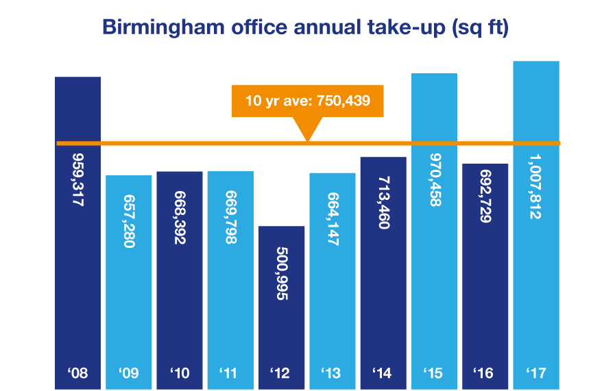 Birmingham office market 10 year average