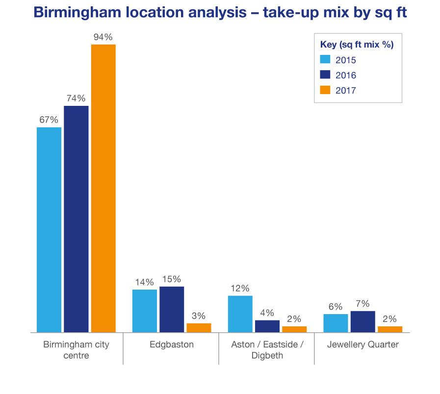 Birmingham office market location analysis