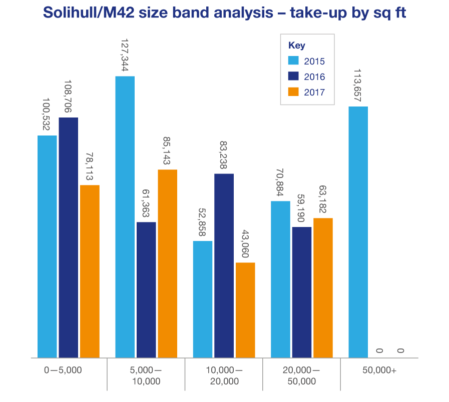Solihull office market - size band analysis