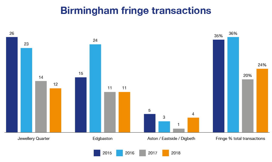 Birmingham office market fringe locations