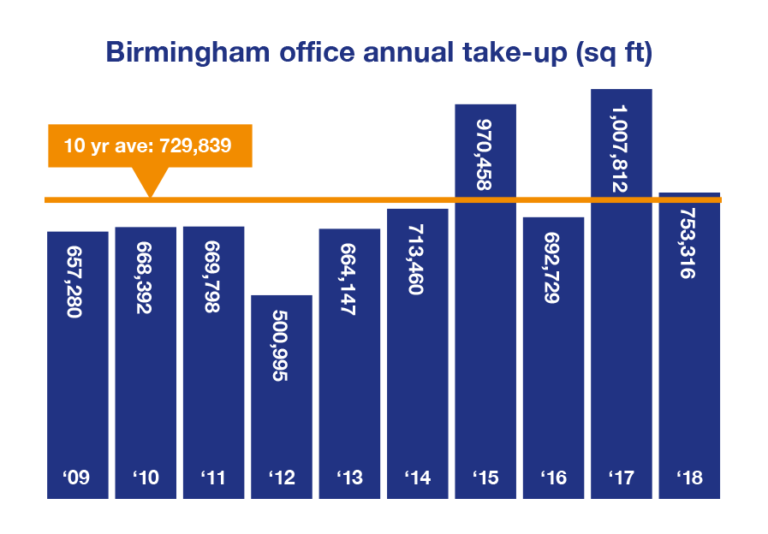 Birmingham Office Market Q4 And 2018 Annual Review - KWB Research