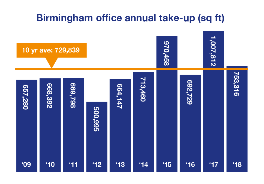 Birmingham office market and 10 year average take-up