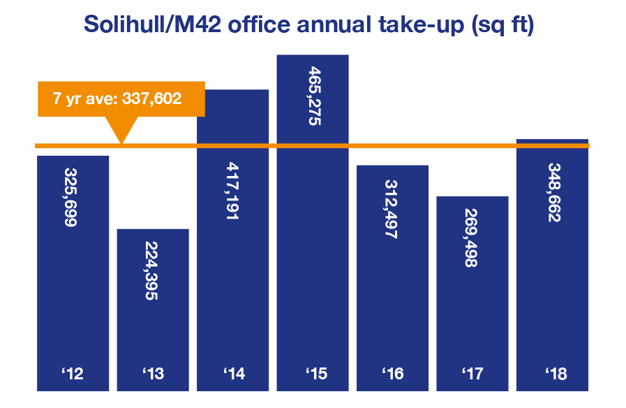 M42 and Solihull office market annual take-up and 7-year average