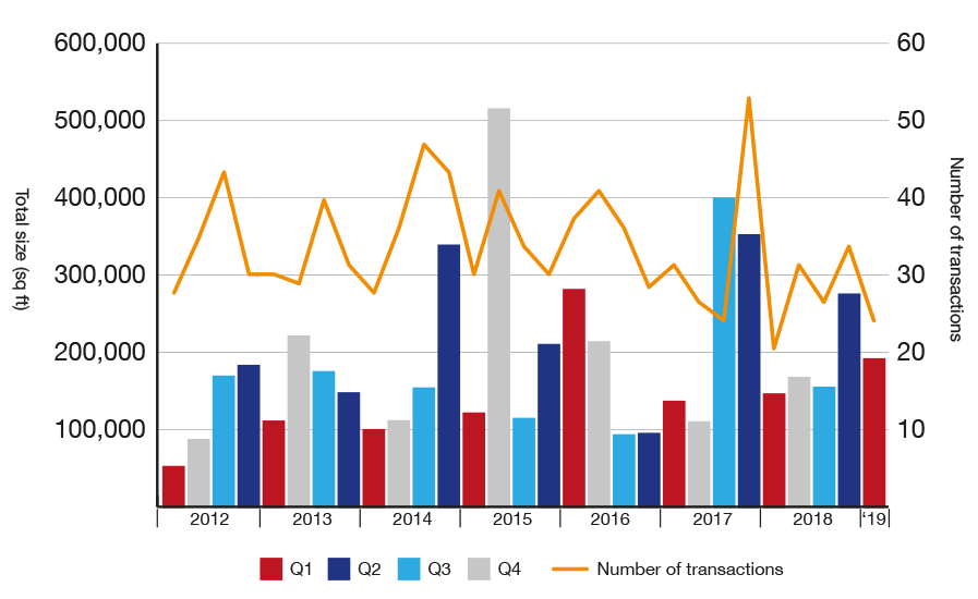 Graph of transactions in the Birmingham office market by number and square footage 2012 to 2019