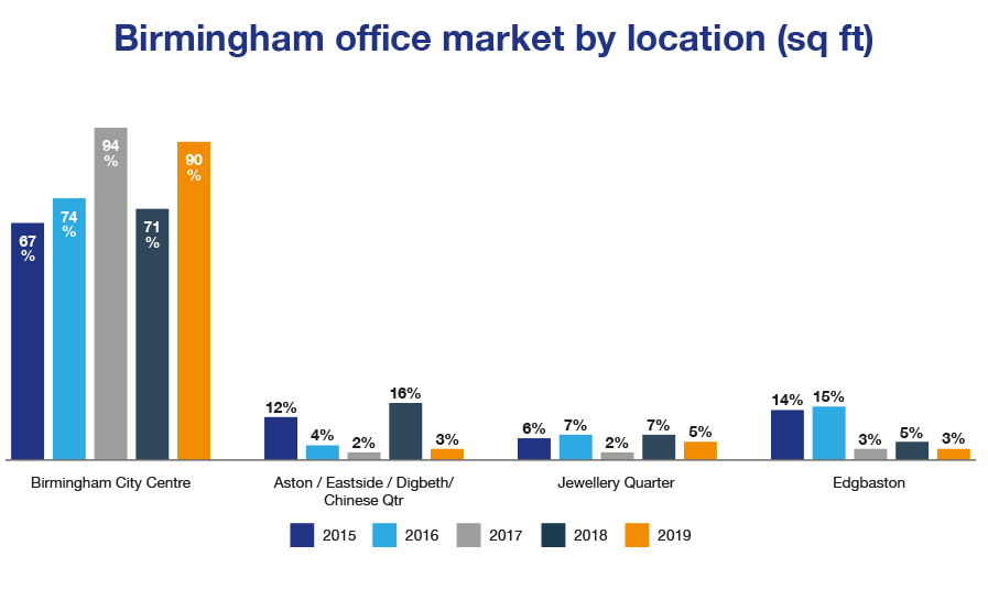 Graph of take up in the Birmingham office market by location from 2015 to 2019