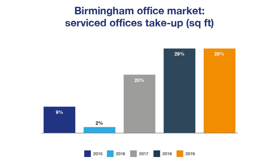 Graph showing the proportion of office space take up that went to serviced office operators in the Birmingham office market