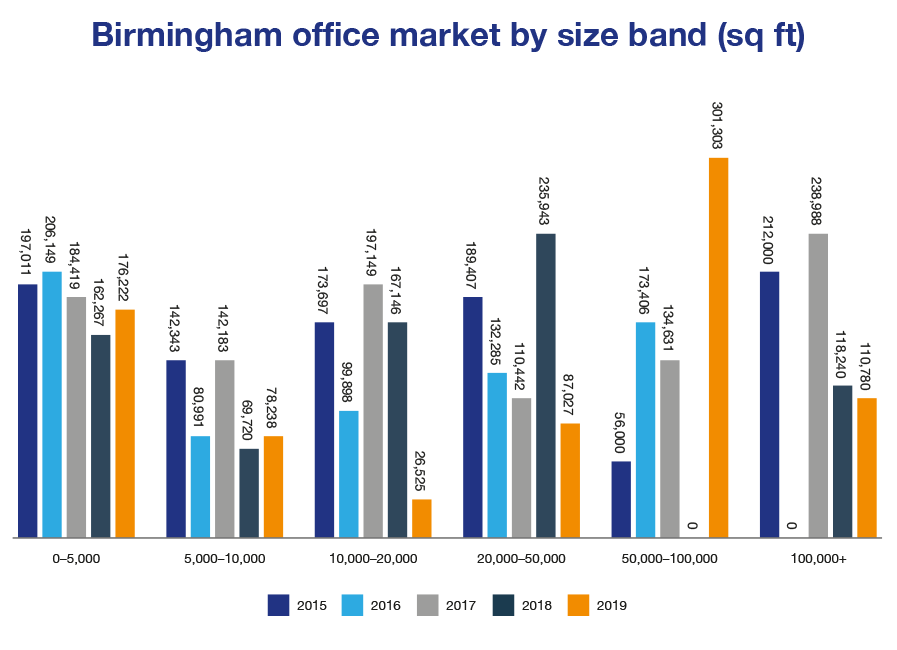 Graph of office space take up by size band in the Birmingham office market from 2015 to 2019
