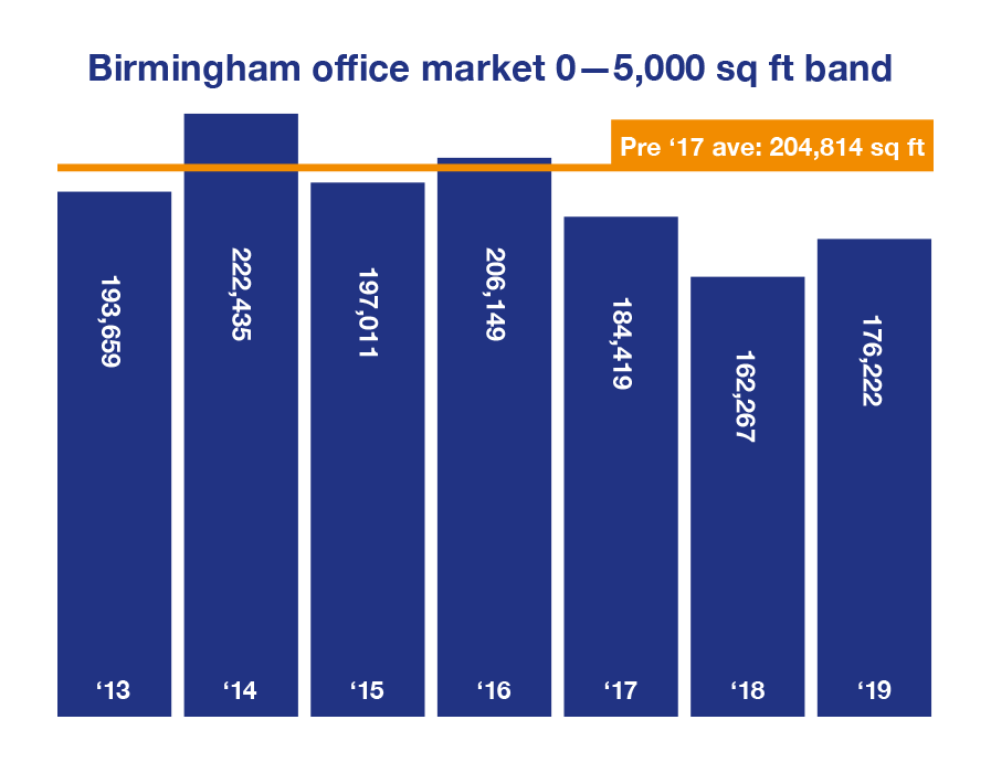Graph of the level of take up in the 0-5,000 sq ft office space bracket in the Birmingham office market from 2013 to 2019 