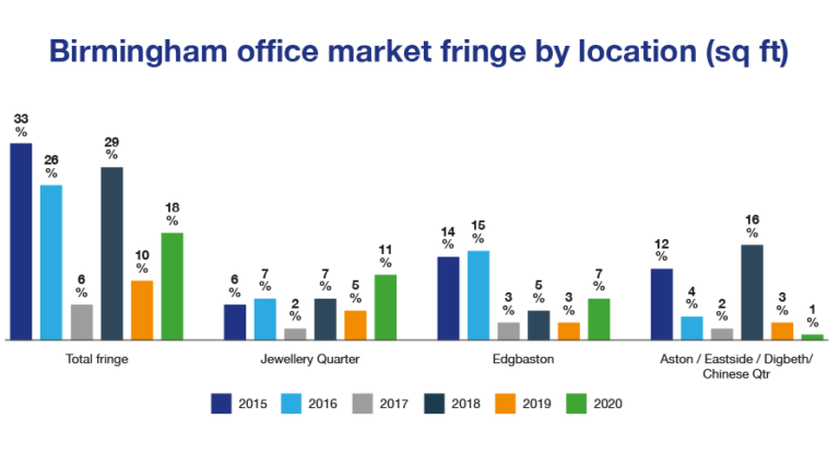 Birmingham Office Market Q4 And 2020 Annual Review - KWB Research