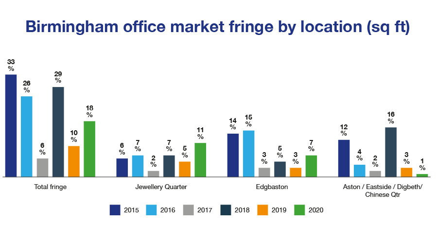 Statistics on the fringe locations of the Birmingham office market in 2020