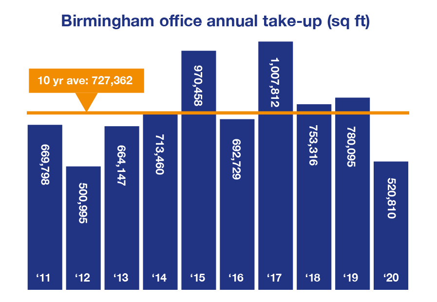 Statistics for the Birmingham office market in 2020 