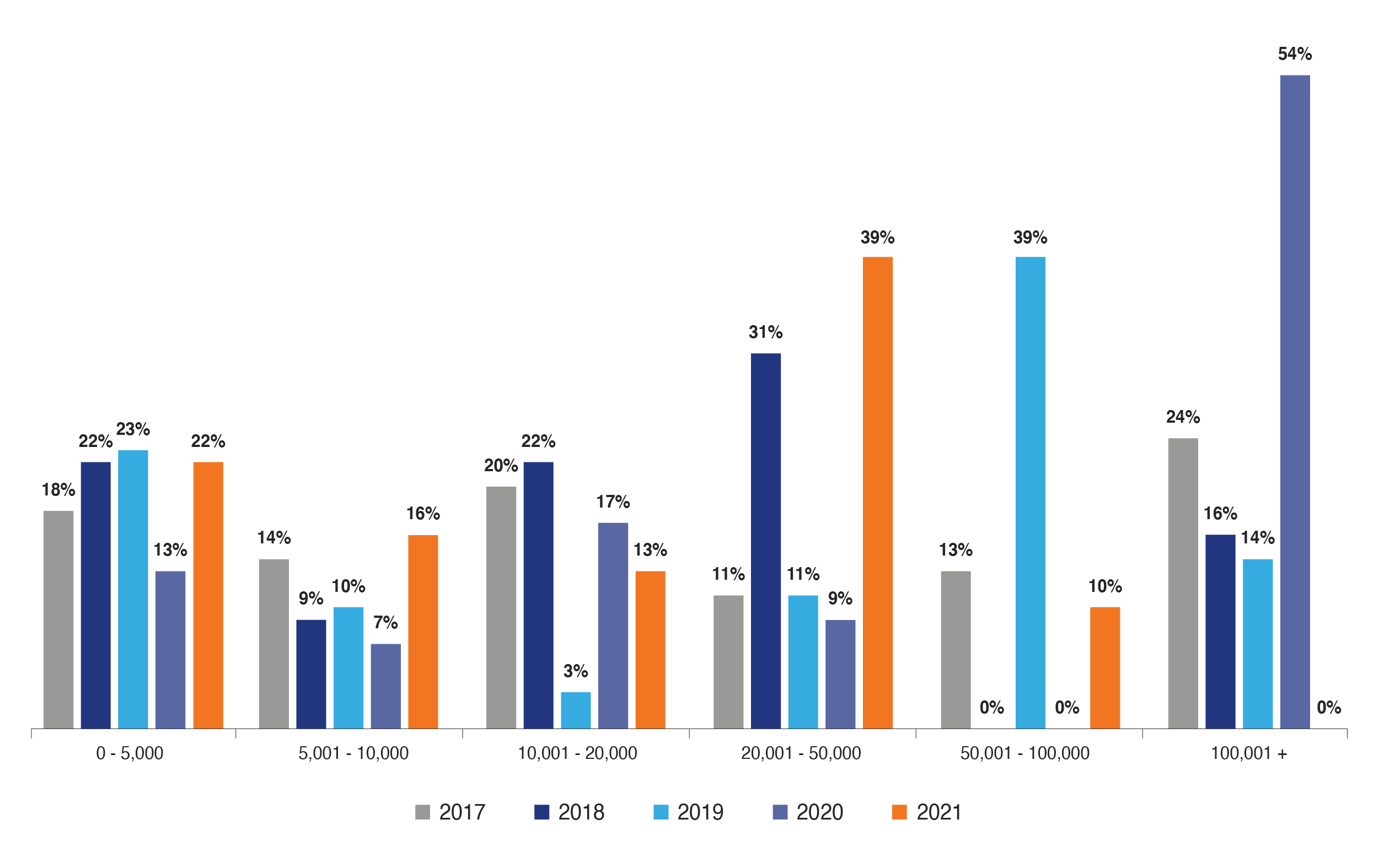 5-year comparison graph of take-up by size bracket in 2021 in the Birmingham office market