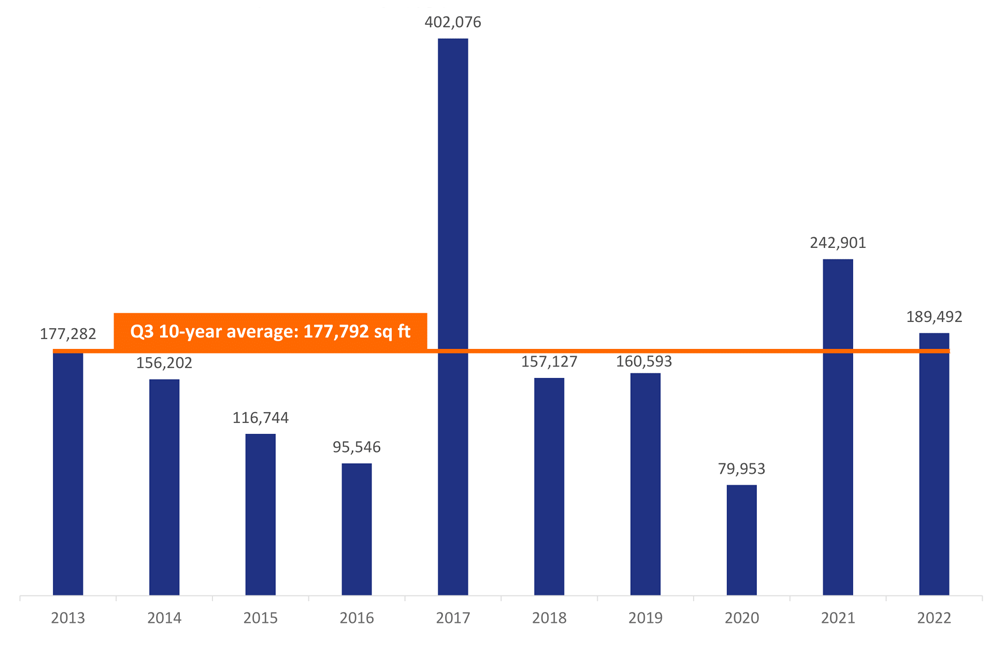 Graph comparing the past 10 third quarters - KWB Birmingham office market research 2022