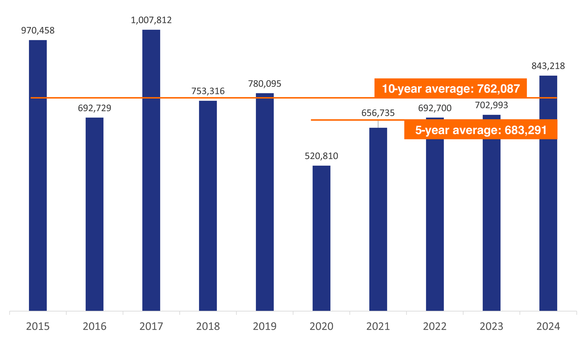 Graph to show yearly take-up indicating that the 2024 Birmingham office market was the strongest in seven years.